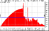 Solar PV/Inverter Performance Solar Radiation & Day Average per Minute