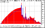 Solar PV/Inverter Performance Solar Radiation & Effective Solar Radiation per Minute