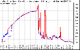 Solar PV/Inverter Performance Photovoltaic Panel Current Output