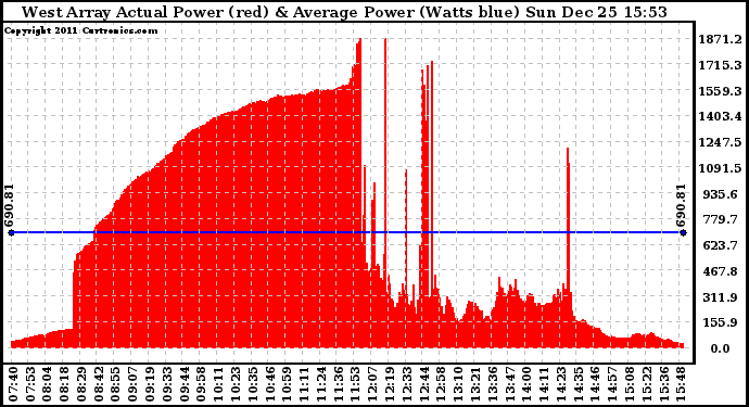 Solar PV/Inverter Performance West Array Actual & Average Power Output