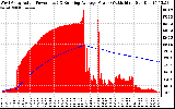 Solar PV/Inverter Performance West Array Actual & Running Average Power Output