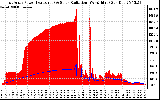 Solar PV/Inverter Performance East Array Power Output & Solar Radiation