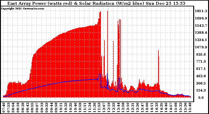 Solar PV/Inverter Performance East Array Power Output & Solar Radiation