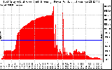 Solar PV/Inverter Performance East Array Actual & Average Power Output