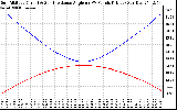 Solar PV/Inverter Performance Sun Altitude Angle & Sun Incidence Angle on PV Panels