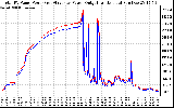 Solar PV/Inverter Performance PV Panel Power Output & Inverter Power Output