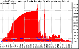 Solar PV/Inverter Performance Total PV Panel Power Output & Solar Radiation