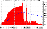 Solar PV/Inverter Performance Total PV Panel & Running Average Power Output