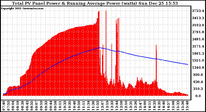 Solar PV/Inverter Performance Total PV Panel & Running Average Power Output