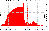 Solar PV/Inverter Performance Total PV Panel Power Output