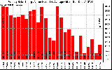 Solar PV/Inverter Performance Weekly Solar Energy Production Value