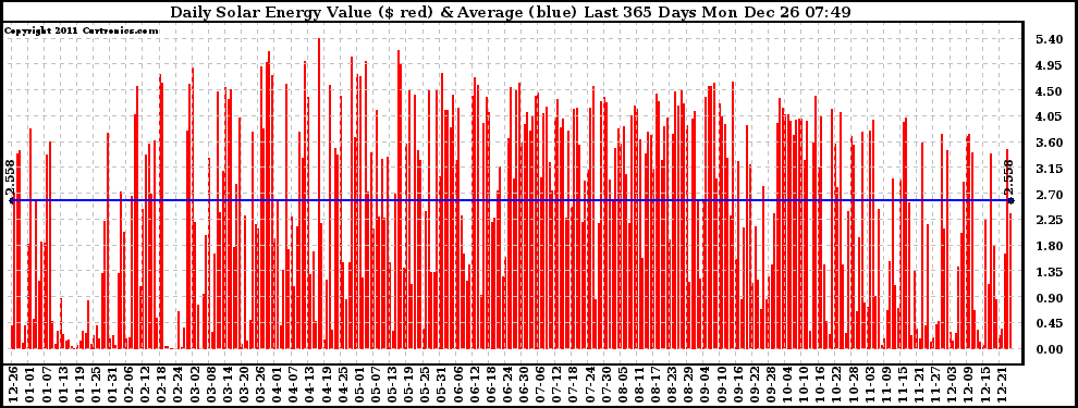 Solar PV/Inverter Performance Daily Solar Energy Production Value Last 365 Days