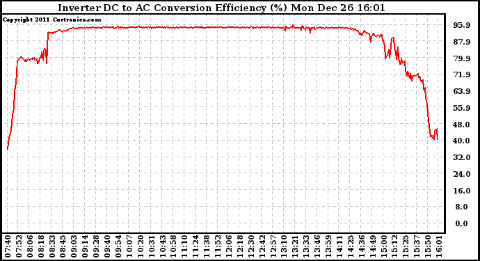 Solar PV/Inverter Performance Inverter DC to AC Conversion Efficiency