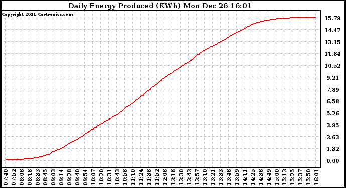 Solar PV/Inverter Performance Daily Energy Production