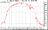 Solar PV/Inverter Performance Daily Energy Production Per Minute