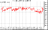 Solar PV/Inverter Performance Grid Voltage