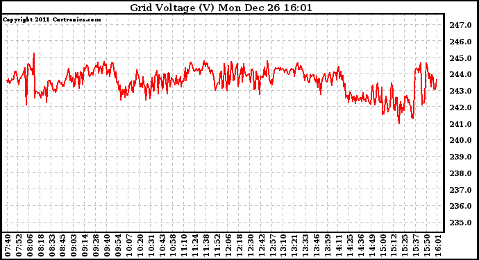 Solar PV/Inverter Performance Grid Voltage