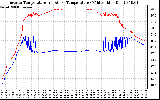 Solar PV/Inverter Performance Inverter Operating Temperature