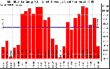 Solar PV/Inverter Performance Monthly Solar Energy Production Value