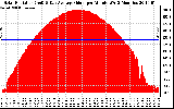 Solar PV/Inverter Performance Solar Radiation & Day Average per Minute