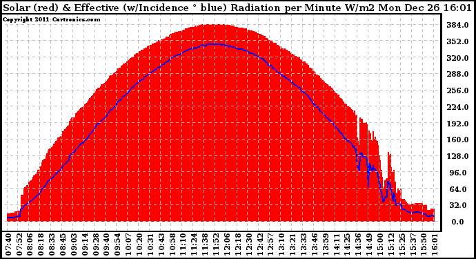 Solar PV/Inverter Performance Solar Radiation & Effective Solar Radiation per Minute