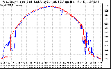 Solar PV/Inverter Performance Photovoltaic Panel Current Output