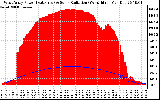 Solar PV/Inverter Performance West Array Power Output & Solar Radiation