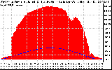 Solar PV/Inverter Performance West Array Power Output & Effective Solar Radiation