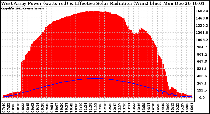 Solar PV/Inverter Performance West Array Power Output & Effective Solar Radiation