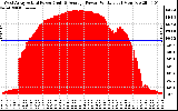 Solar PV/Inverter Performance West Array Actual & Average Power Output