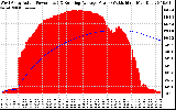 Solar PV/Inverter Performance West Array Actual & Running Average Power Output