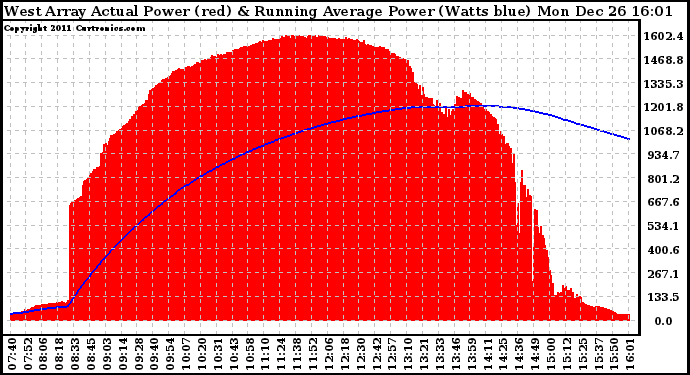 Solar PV/Inverter Performance West Array Actual & Running Average Power Output