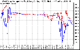 Solar PV/Inverter Performance Photovoltaic Panel Voltage Output