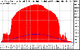 Solar PV/Inverter Performance East Array Power Output & Effective Solar Radiation