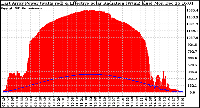 Solar PV/Inverter Performance East Array Power Output & Effective Solar Radiation