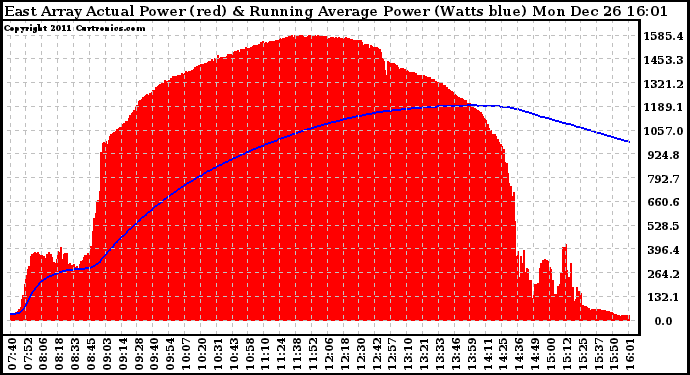 Solar PV/Inverter Performance East Array Actual & Running Average Power Output