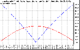 Solar PV/Inverter Performance Sun Altitude Angle & Azimuth Angle