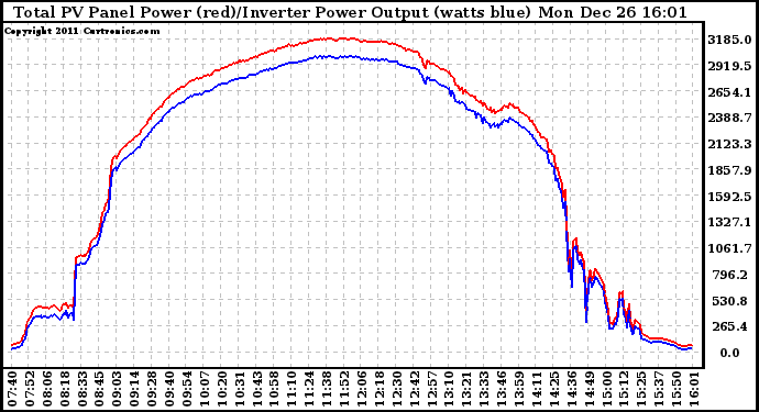 Solar PV/Inverter Performance PV Panel Power Output & Inverter Power Output