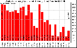 Solar PV/Inverter Performance Weekly Solar Energy Production Value