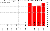 Solar PV/Inverter Performance Yearly Solar Energy Production Value