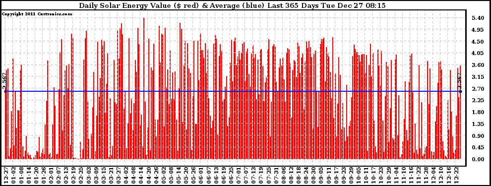 Solar PV/Inverter Performance Daily Solar Energy Production Value Last 365 Days