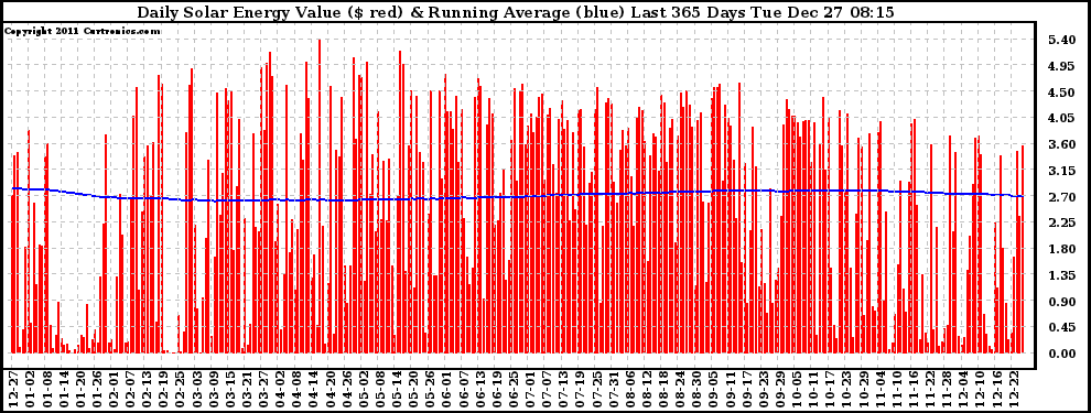 Solar PV/Inverter Performance Daily Solar Energy Production Value Running Average Last 365 Days