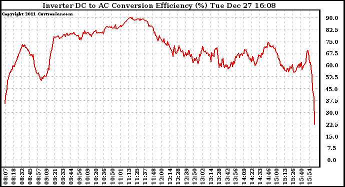 Solar PV/Inverter Performance Inverter DC to AC Conversion Efficiency