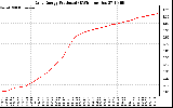 Solar PV/Inverter Performance Daily Energy Production