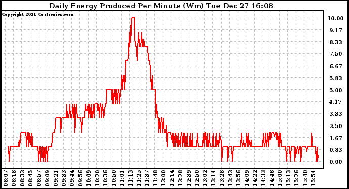 Solar PV/Inverter Performance Daily Energy Production Per Minute