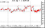 Solar PV/Inverter Performance Grid Voltage