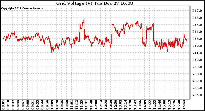 Solar PV/Inverter Performance Grid Voltage