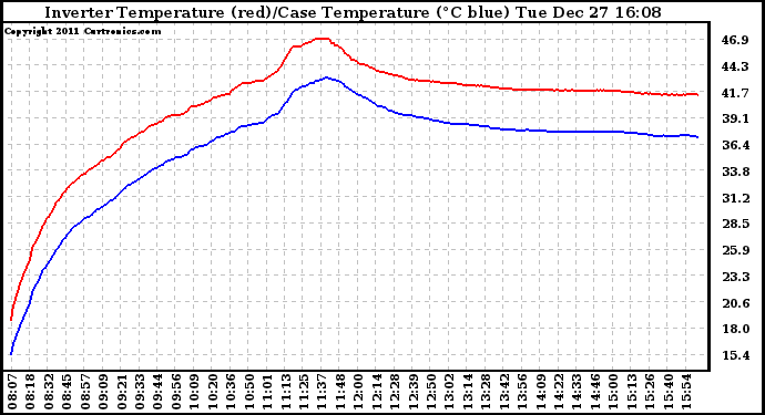 Solar PV/Inverter Performance Inverter Operating Temperature