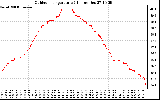 Solar PV/Inverter Performance Outdoor Temperature