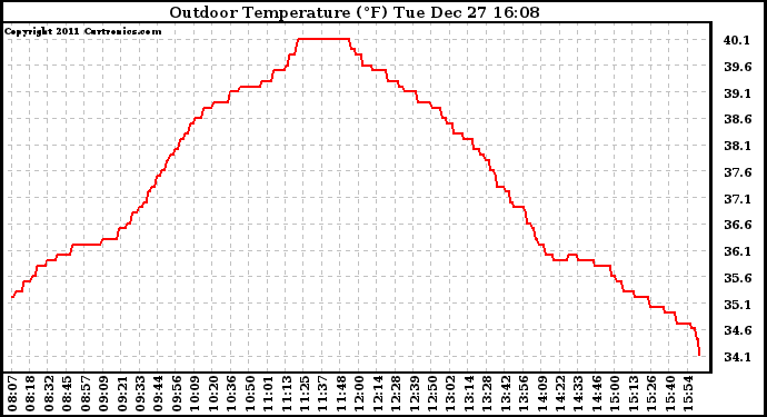 Solar PV/Inverter Performance Outdoor Temperature